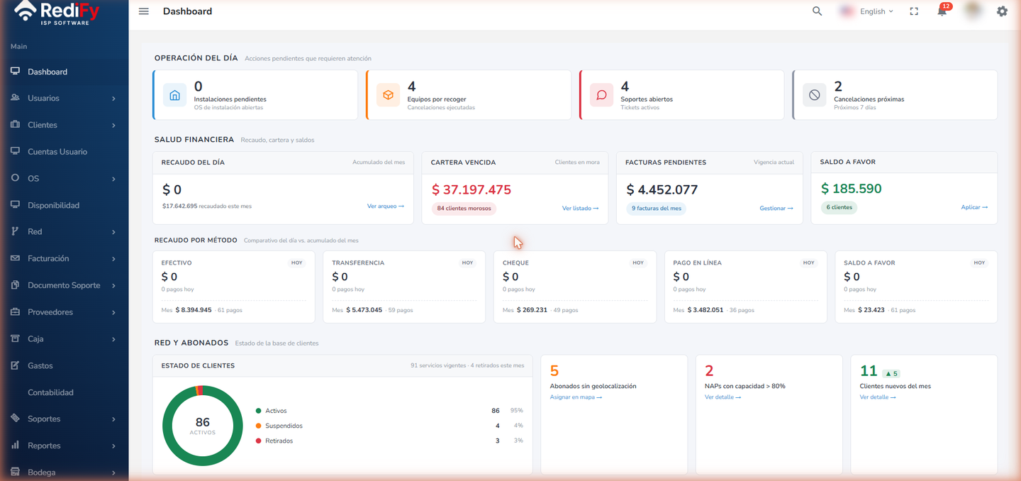 Panel de RediFy — operación del día, salud financiera y estado de la red